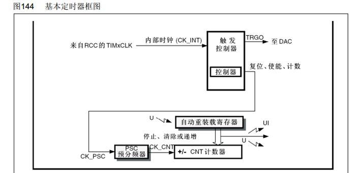 基本定时器结构