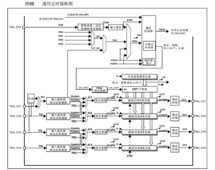 通用定时器结构