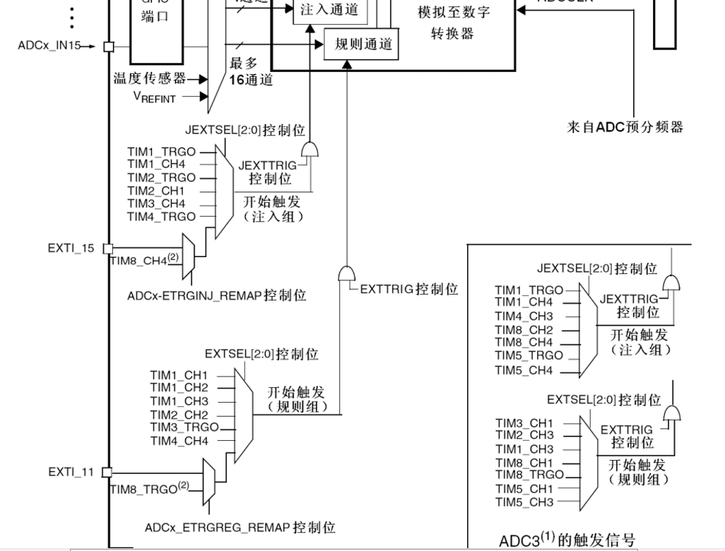 触发源