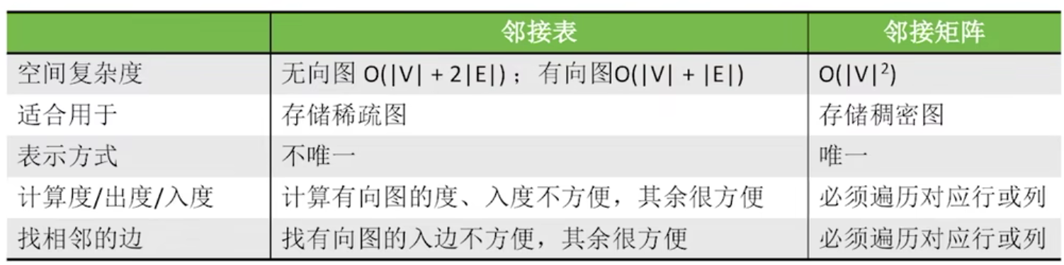 邻接矩阵和邻接表比较