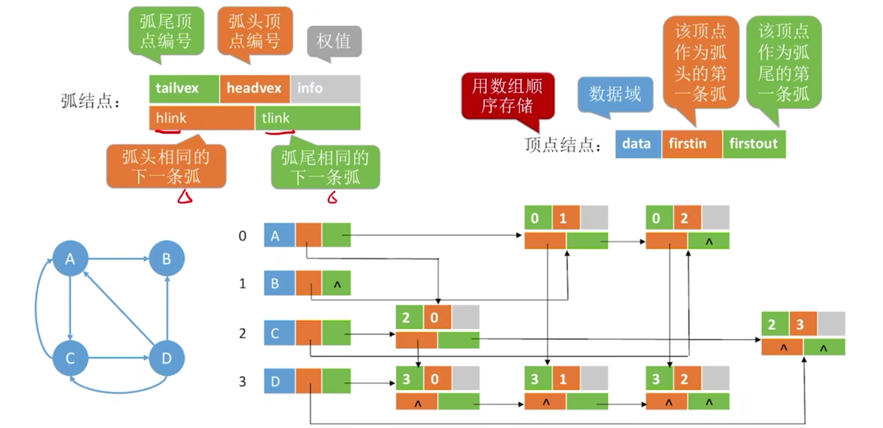 十字链表示意图