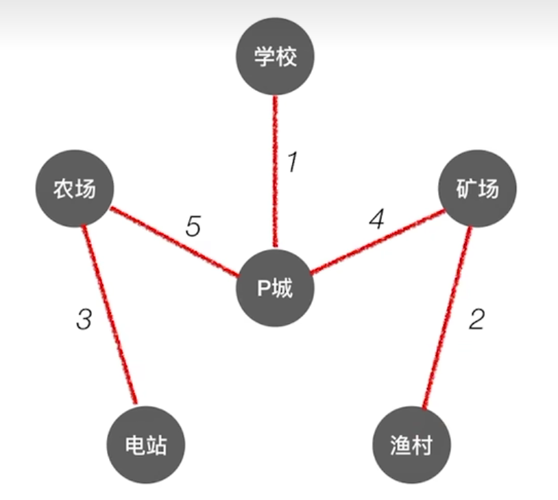 最小生成树