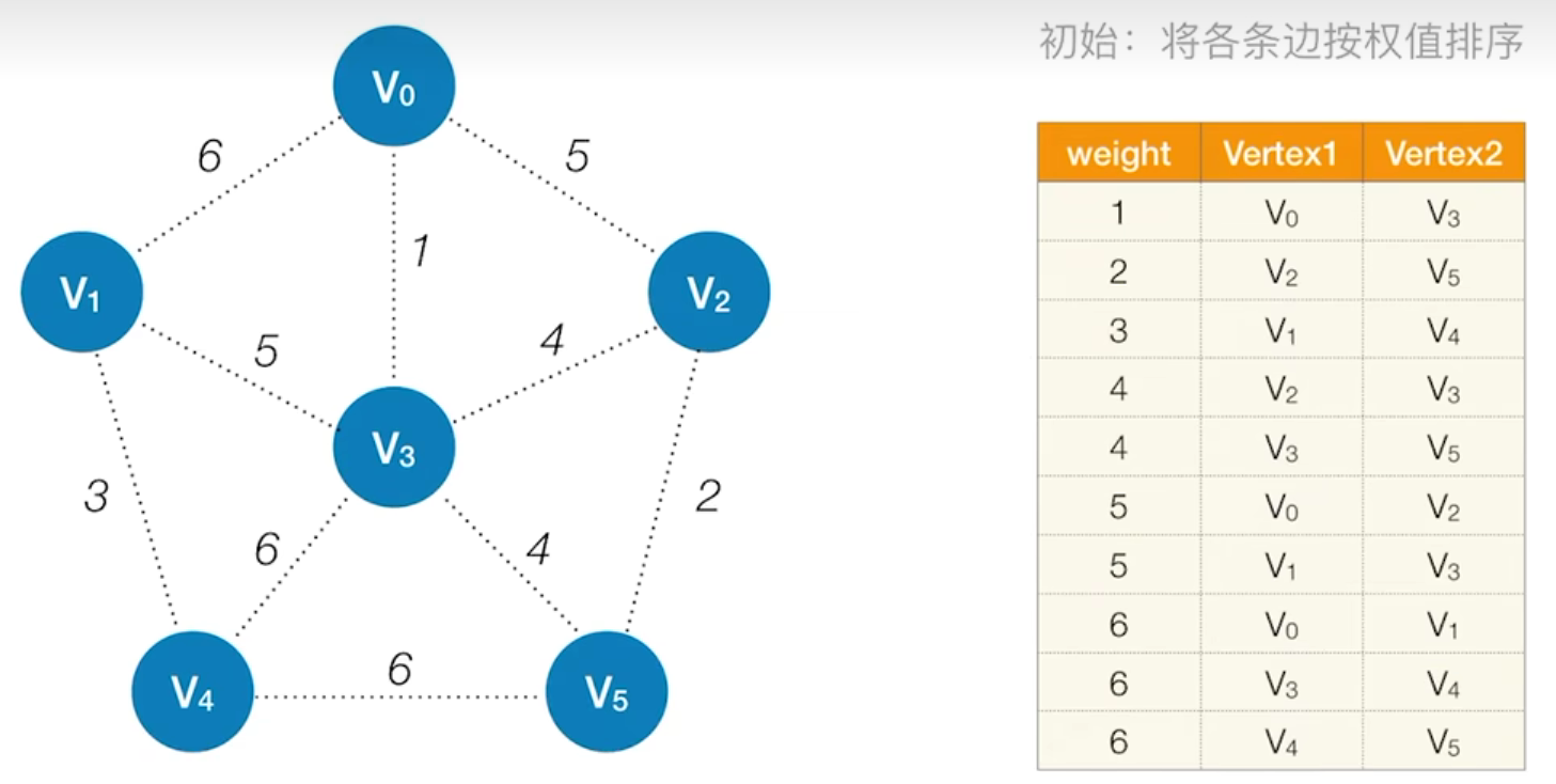 克鲁斯卡尔算法实现