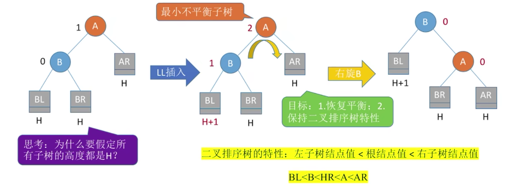 LL类示意图