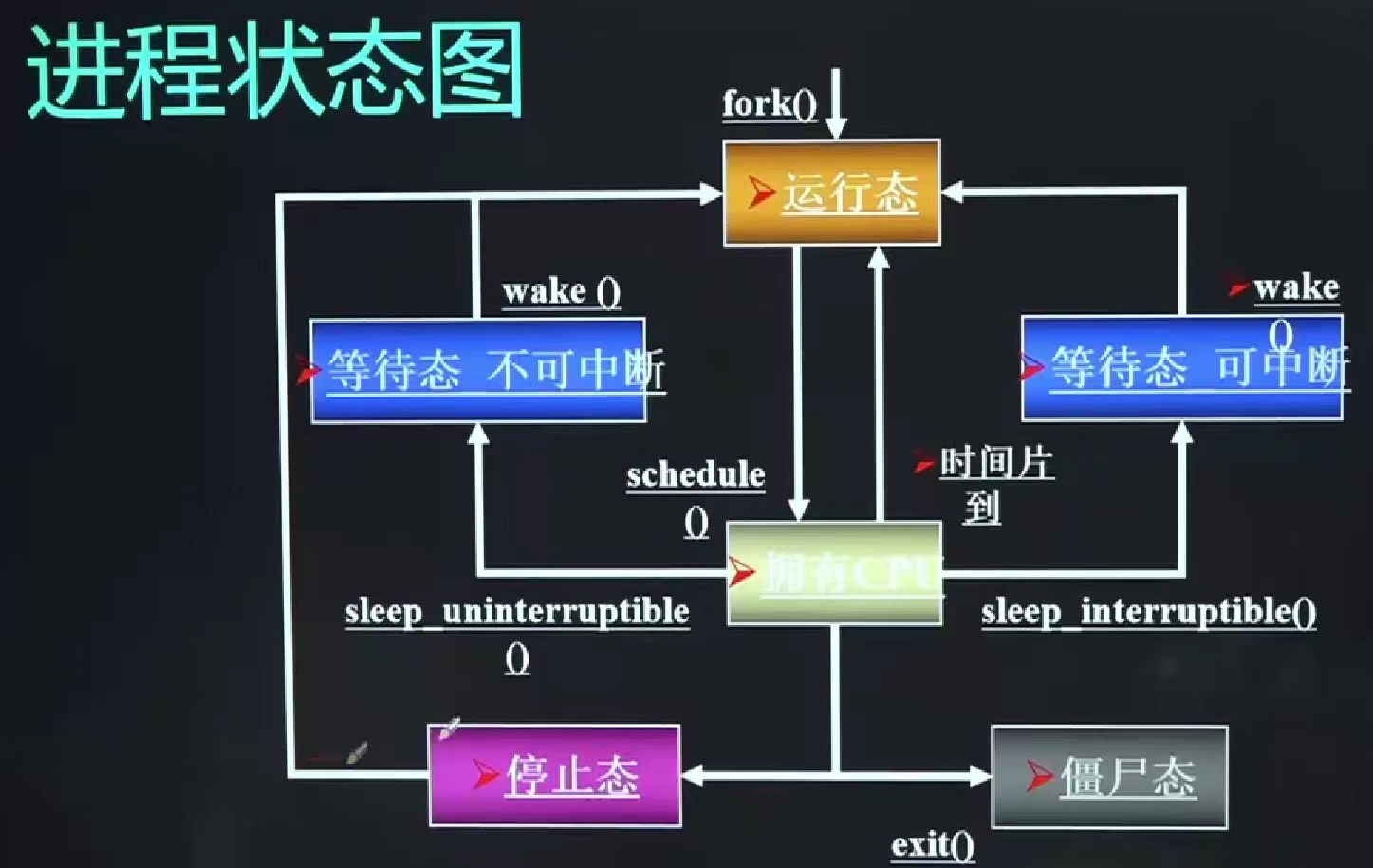 进程切换关系