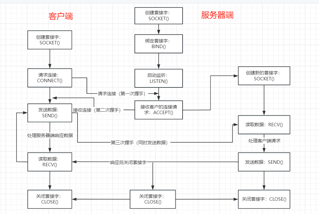 TCP的Socket编程