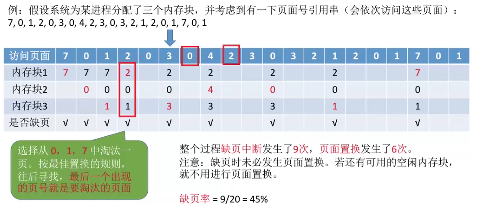 最佳置换算法