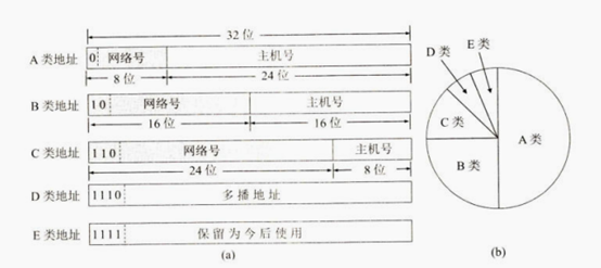 五类IP地址