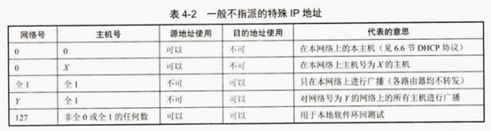 特殊的IP指派规则