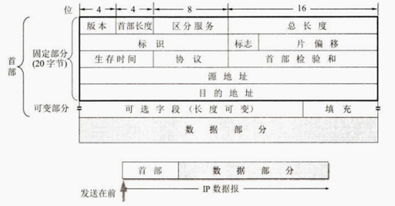 IP数据报结构