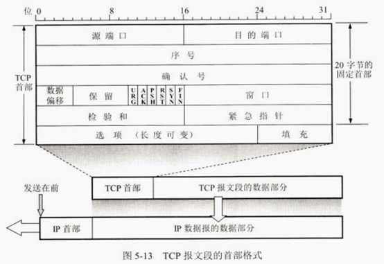 TCP首部结构