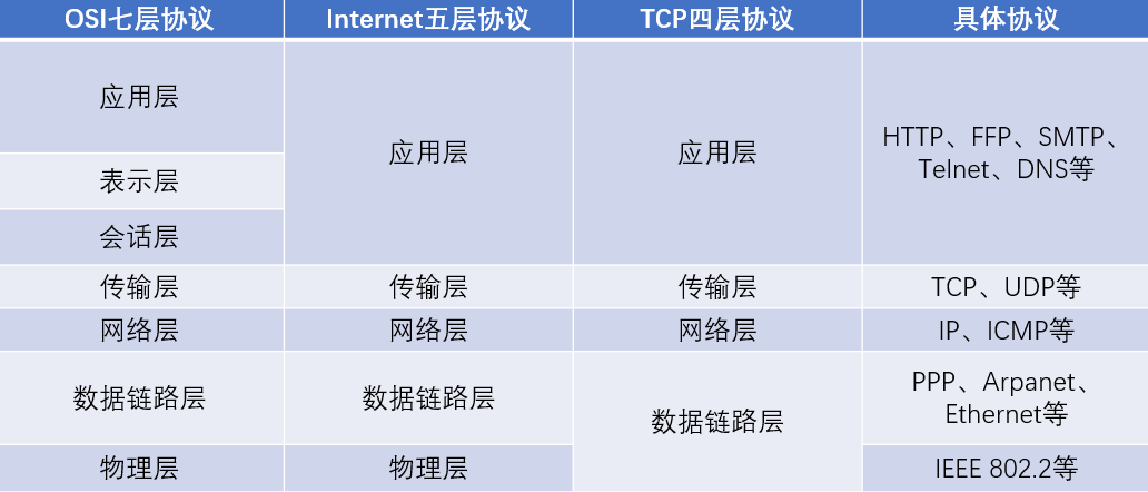 协议层次关系