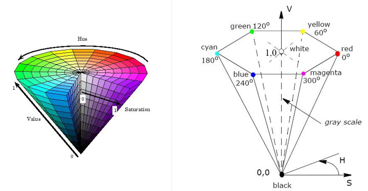 HSV颜色空间