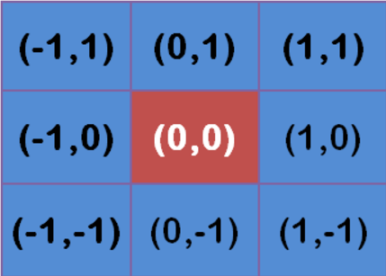 坐标关系